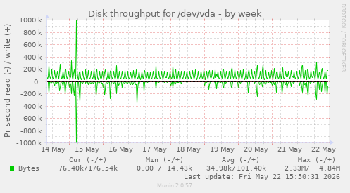 Disk throughput for /dev/vda