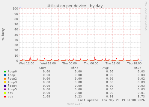 Utilization per device