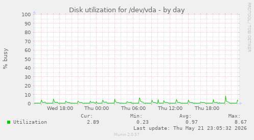 Disk utilization for /dev/vda