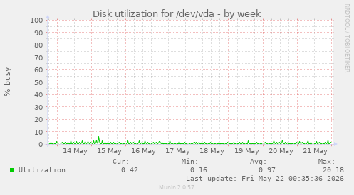 Disk utilization for /dev/vda