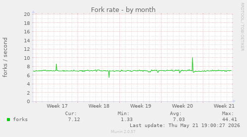Fork rate