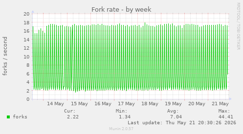 Fork rate
