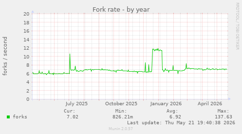 Fork rate
