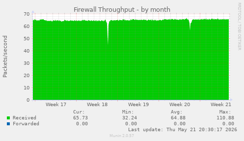 Firewall Throughput