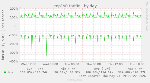 enp1s0 traffic