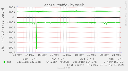 enp1s0 traffic