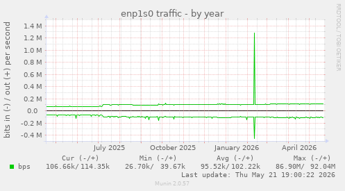enp1s0 traffic