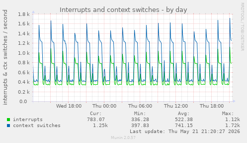 Interrupts and context switches