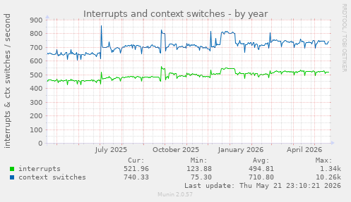 yearly graph