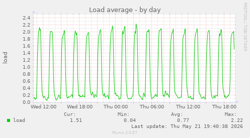 Load average