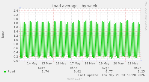 Load average
