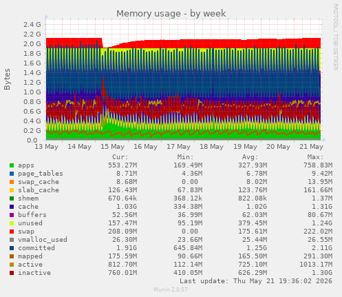 Memory usage