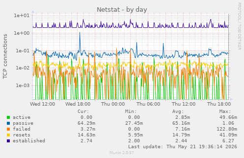 Netstat
