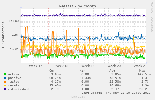 Netstat