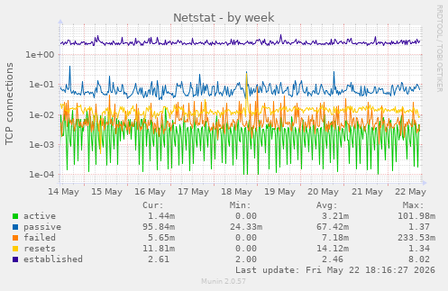 Netstat