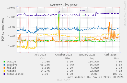 Netstat