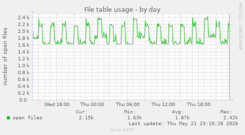 File table usage
