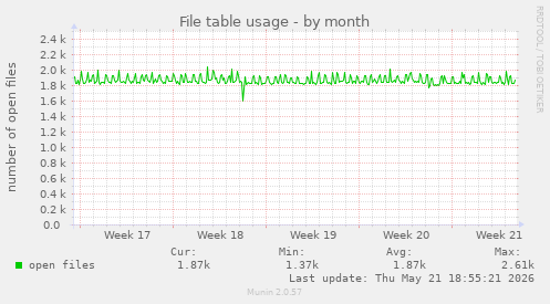 File table usage