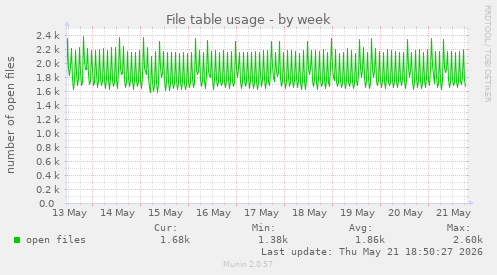 File table usage