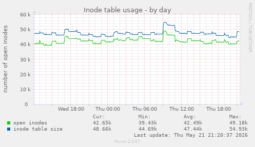 Inode table usage