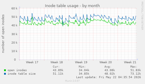 monthly graph