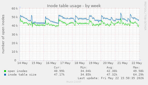 Inode table usage