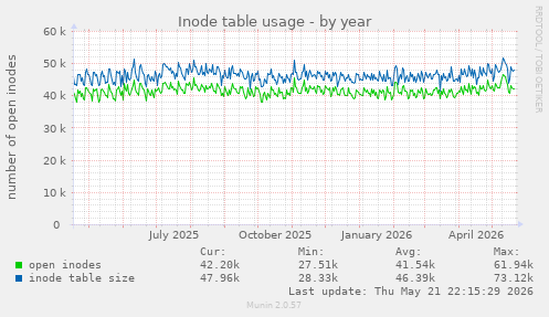 Inode table usage