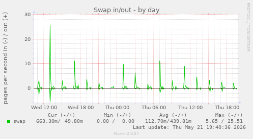 Swap in/out