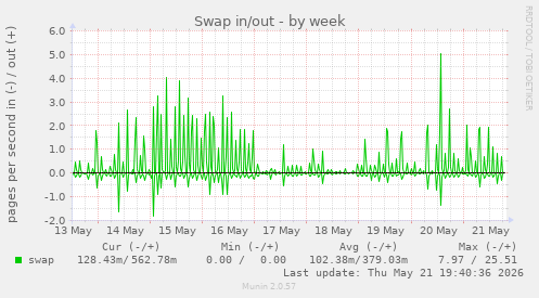 Swap in/out