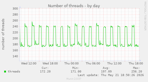 Number of threads