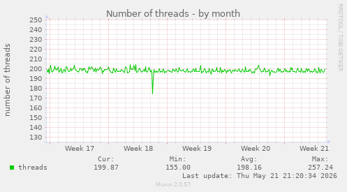 Number of threads