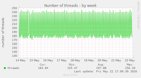 Number of threads