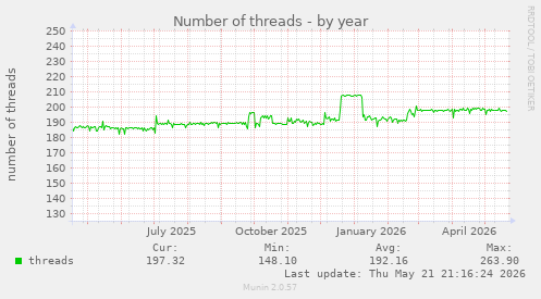 Number of threads