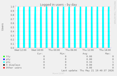 Logged in users