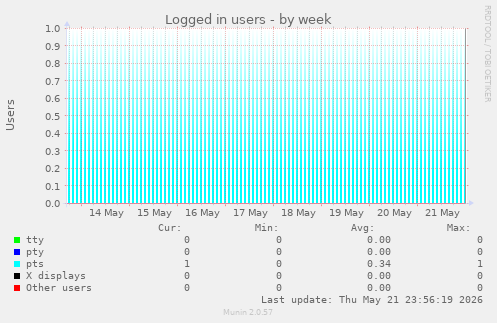 Logged in users