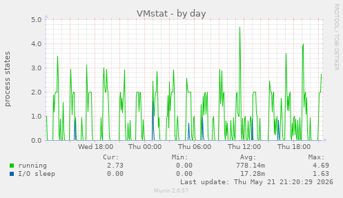 VMstat
