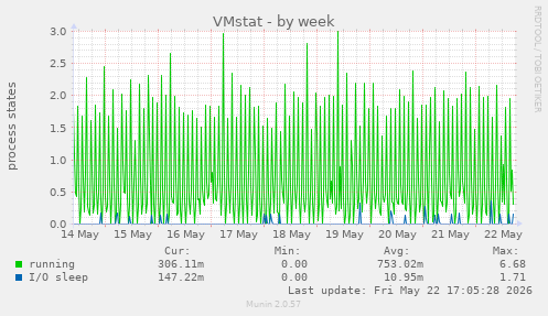 VMstat