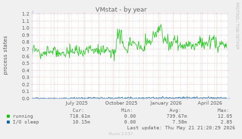 VMstat