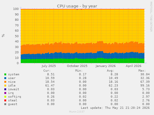 CPU usage