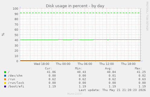 Disk usage in percent