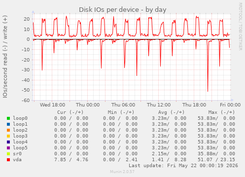 Disk IOs per device