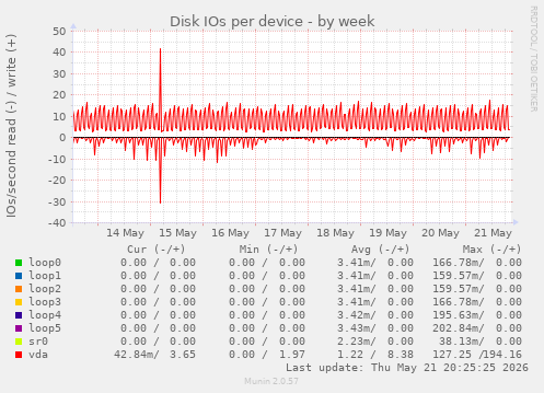Disk IOs per device