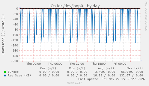 IOs for /dev/loop0