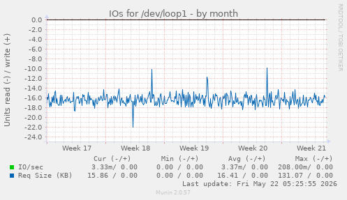 monthly graph
