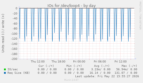 IOs for /dev/loop4