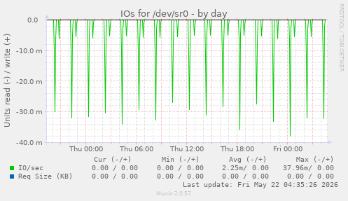 IOs for /dev/sr0