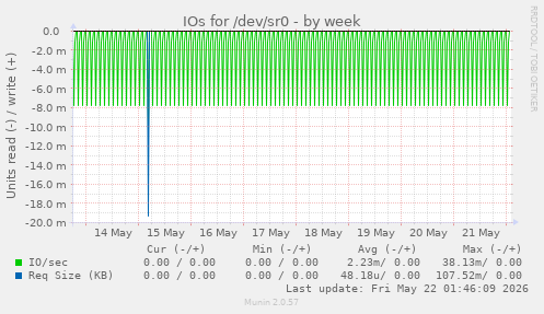 IOs for /dev/sr0