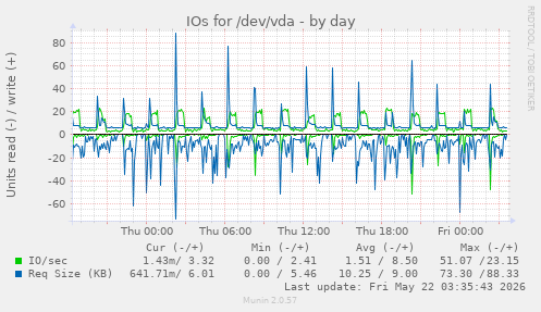 IOs for /dev/vda