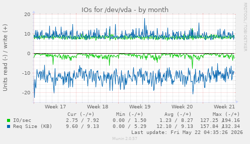 monthly graph