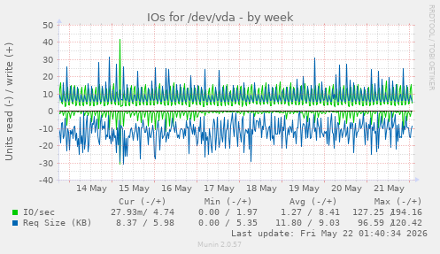 IOs for /dev/vda